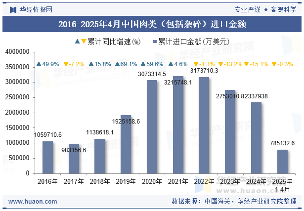 2016-2025年4月中国肉类（包括杂碎）进口金额