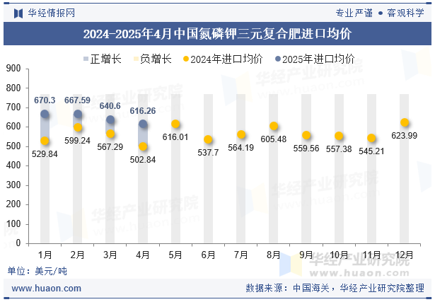 2024-2025年4月中国氮磷钾三元复合肥进口均价