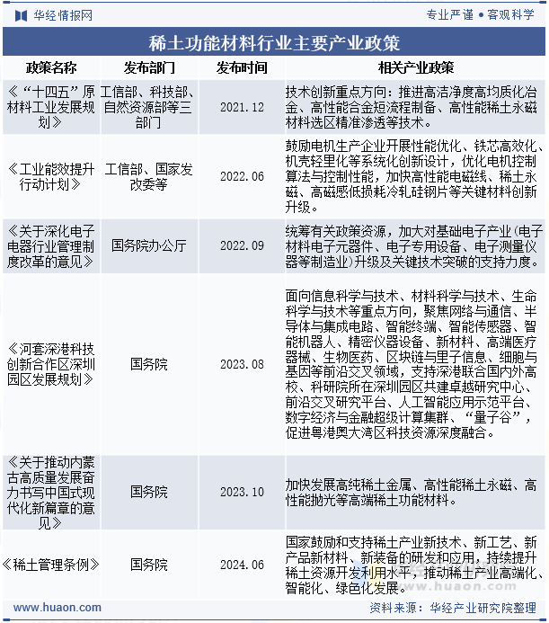稀土功能材料行业主要产业政策
