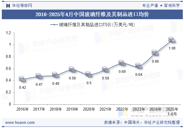 2016-2025年4月中国玻璃纤维及其制品进口均价