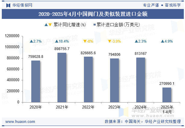 2020-2025年4月中国阀门及类似装置进口金额