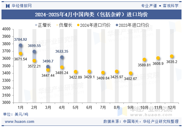 2024-2025年4月中国肉类（包括杂碎）进口均价