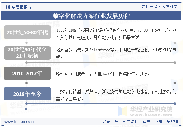 数字化解决方案行业发展历程