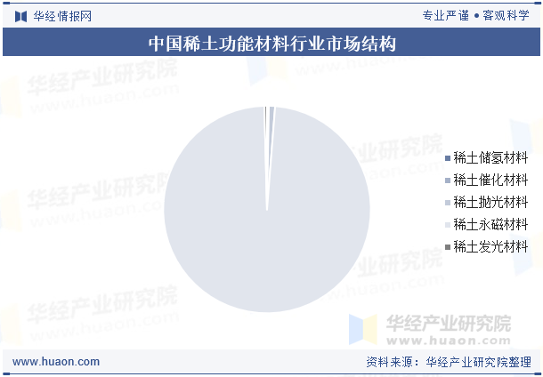 中国稀土功能材料行业市场结构