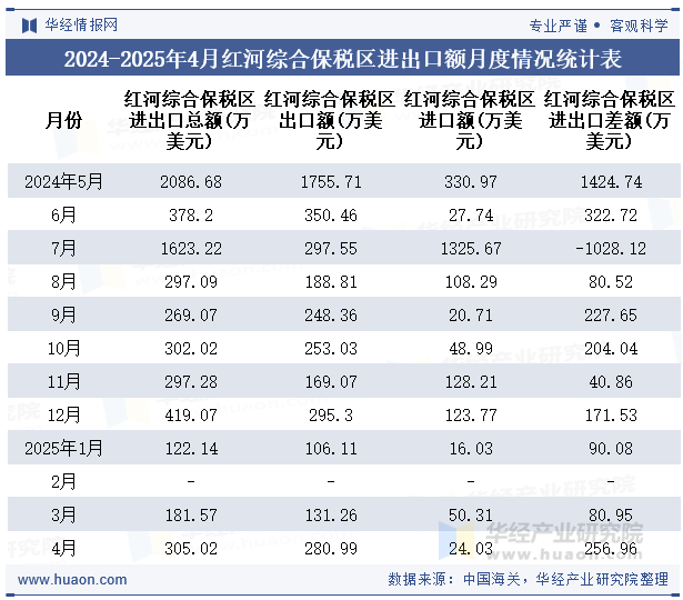 2024-2025年4月红河综合保税区进出口额月度情况统计表