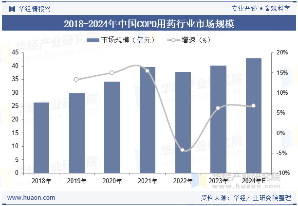 2018-2024年中国COPD用药行业市场规模