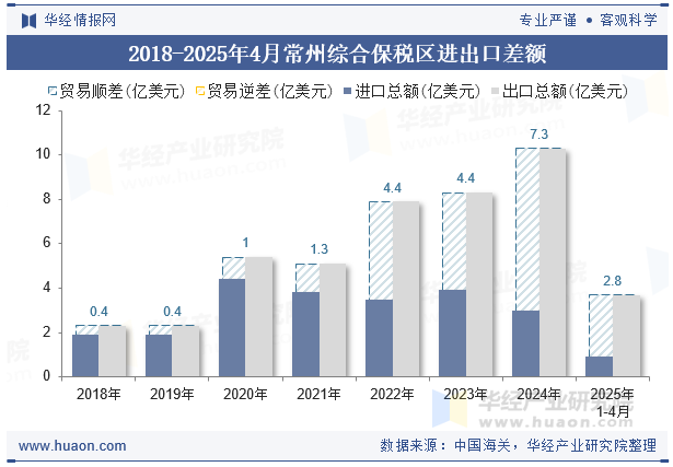 2018-2025年4月常州综合保税区进出口差额