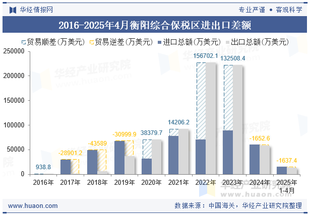 2016-2025年4月衡阳综合保税区进出口差额