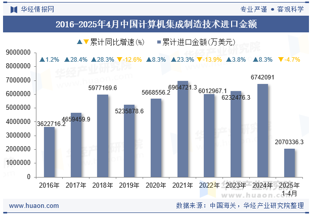2016-2025年4月中国计算机集成制造技术进口金额
