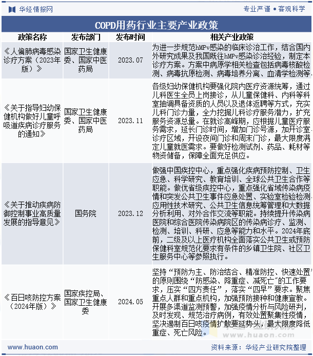 COPD用药行业主要产业政策