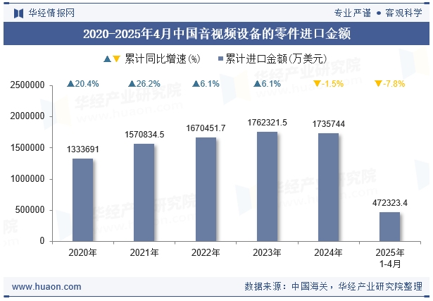 2020-2025年4月中国音视频设备的零件进口金额