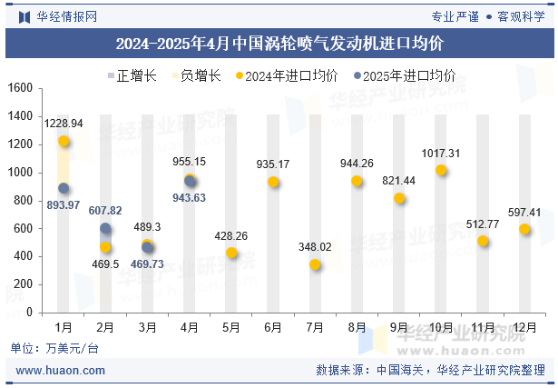 2024-2025年4月中国涡轮喷气发动机进口均价