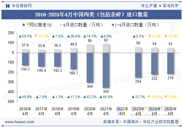 2016-2025年4月中国肉类（包括杂碎）进口数量
