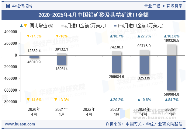 2020-2025年4月中国铝矿砂及其精矿进口金额
