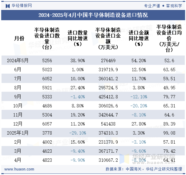 2024-2025年4月中国半导体制造设备进口情况