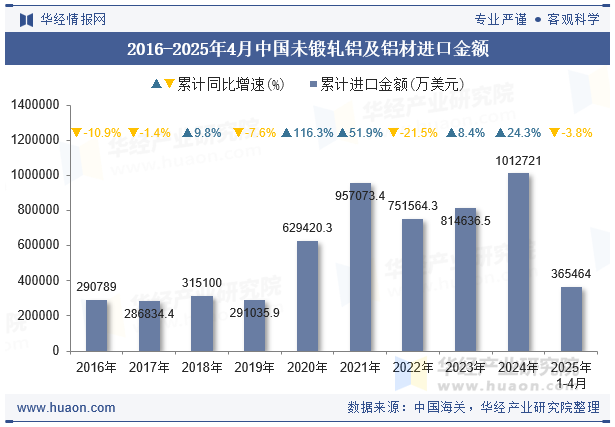 2016-2025年4月中国未锻轧铝及铝材进口金额