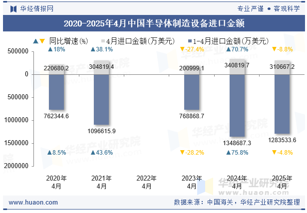 2020-2025年4月中国半导体制造设备进口金额
