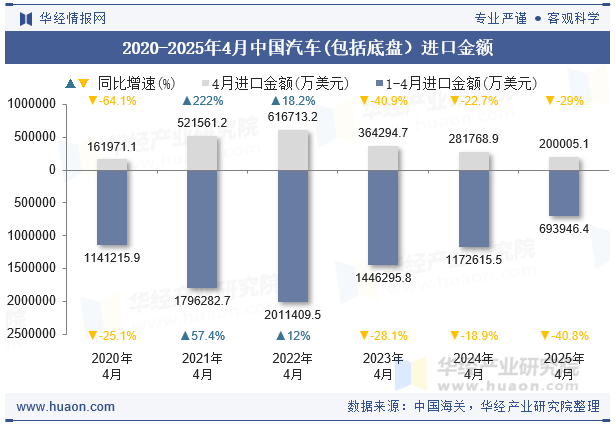 2020-2025年4月中国汽车(包括底盘）进口金额
