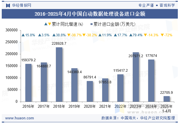 2016-2025年4月中国自动数据处理设备进口金额