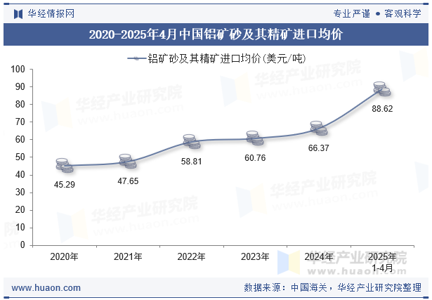2020-2025年4月中国铝矿砂及其精矿进口均价