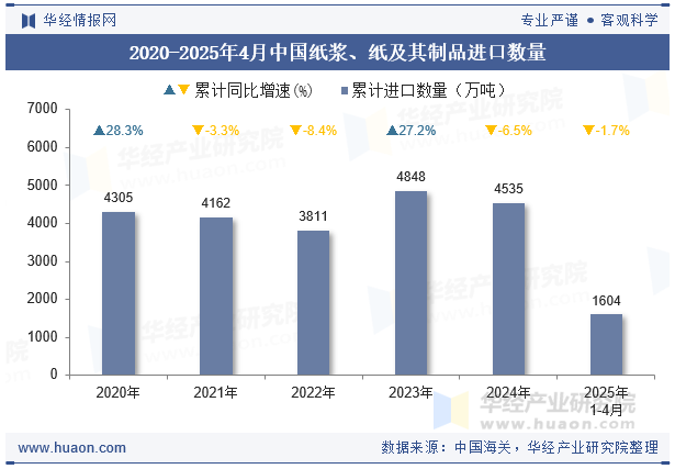 2020-2025年4月中国纸浆、纸及其制品进口数量