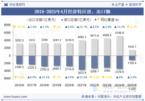 2016-2025年4月经济特区进、出口额