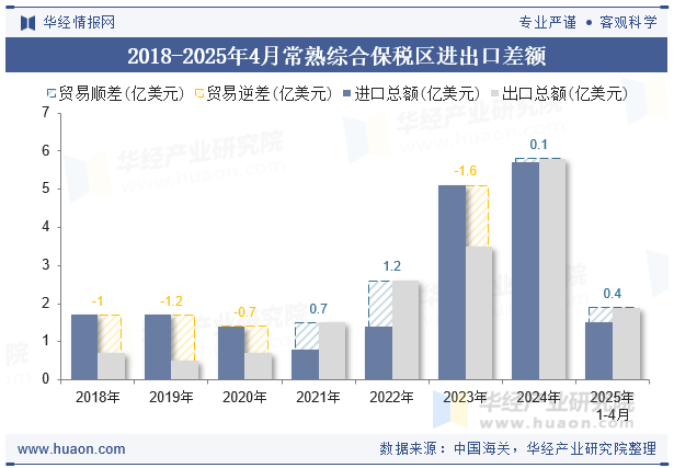 2018-2025年4月常熟综合保税区进出口差额