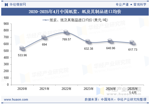 2020-2025年4月中国纸浆、纸及其制品进口均价