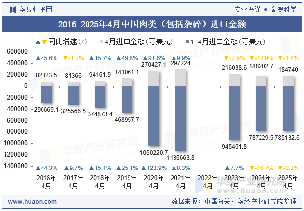 2016-2025年4月中国肉类（包括杂碎）进口金额