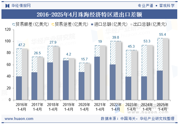 2016-2025年4月珠海经济特区进出口差额