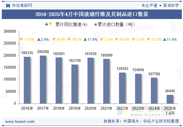 2016-2025年4月中国玻璃纤维及其制品进口数量