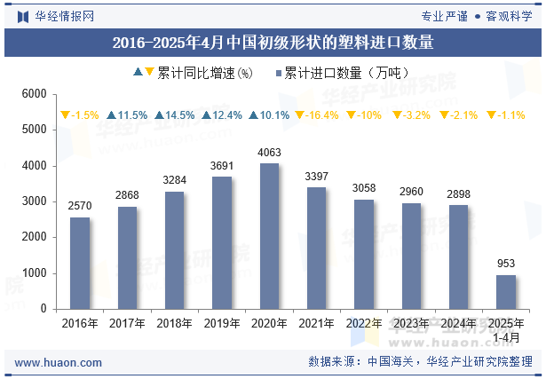 2016-2025年4月中国初级形状的塑料进口数量