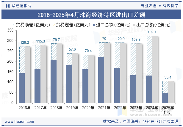 2016-2025年4月珠海经济特区进出口差额