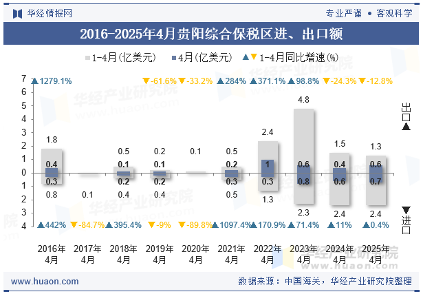 2016-2025年4月贵阳综合保税区进、出口额
