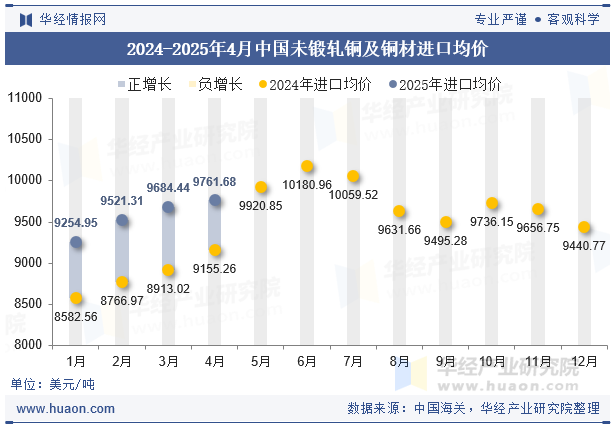 2024-2025年4月中国未锻轧铜及铜材进口均价