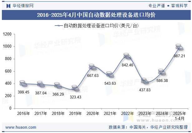 2016-2025年4月中国自动数据处理设备进口均价
