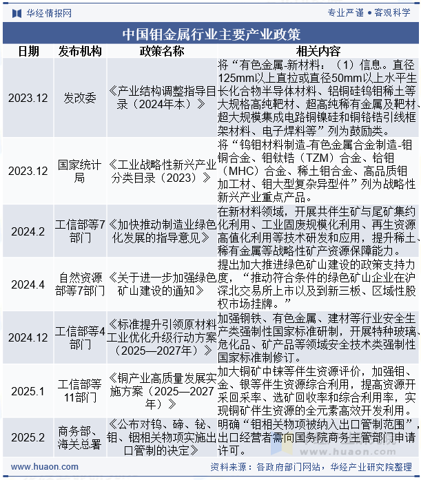 中国钼金属行业主要产业政策