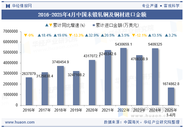 2016-2025年4月中国未锻轧铜及铜材进口金额