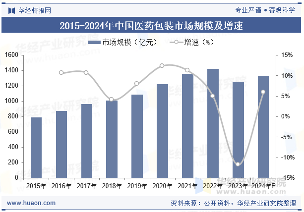 2015-2024年中国医药包装市场规模及增速