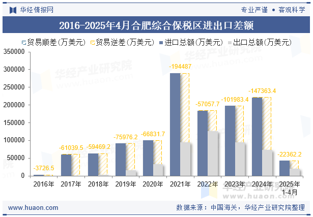 2016-2025年4月合肥综合保税区进出口差额