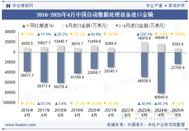 2016-2025年4月中国自动数据处理设备进口金额
