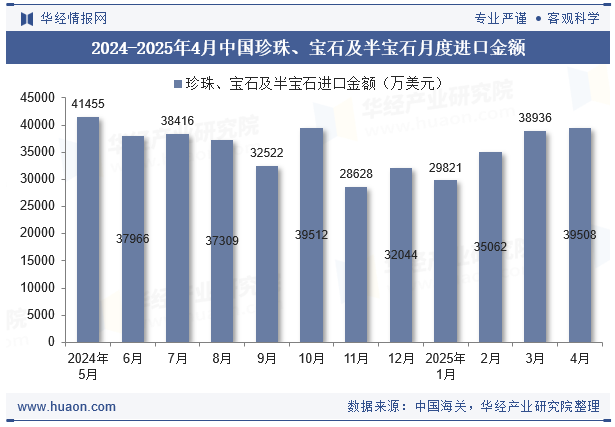 2024-2025年4月中国珍珠、宝石及半宝石月度进口金额
