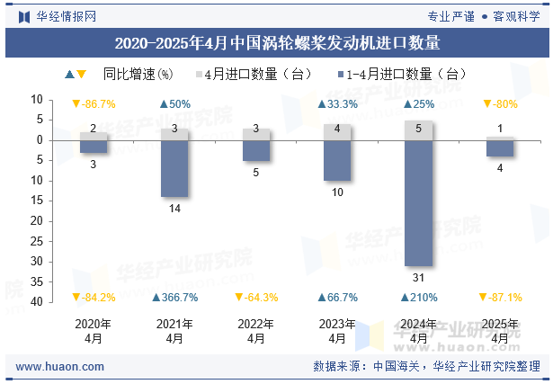 2020-2025年4月中国涡轮螺桨发动机进口数量