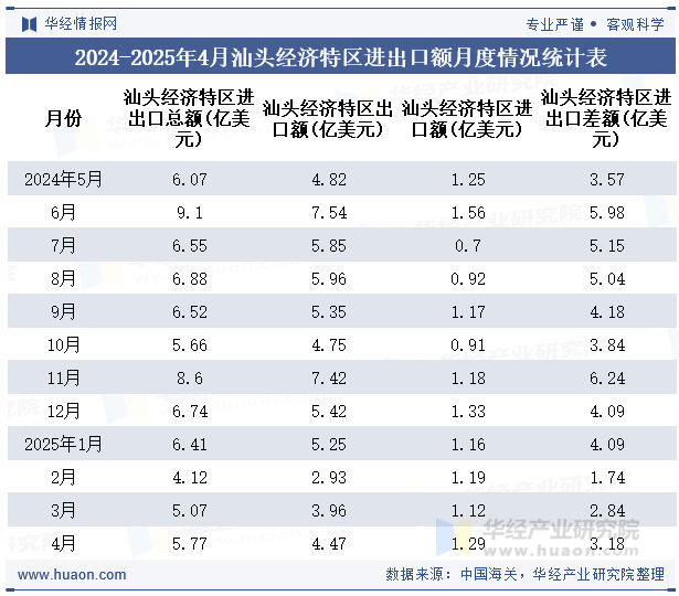 2024-2025年4月汕头经济特区进出口额月度情况统计表