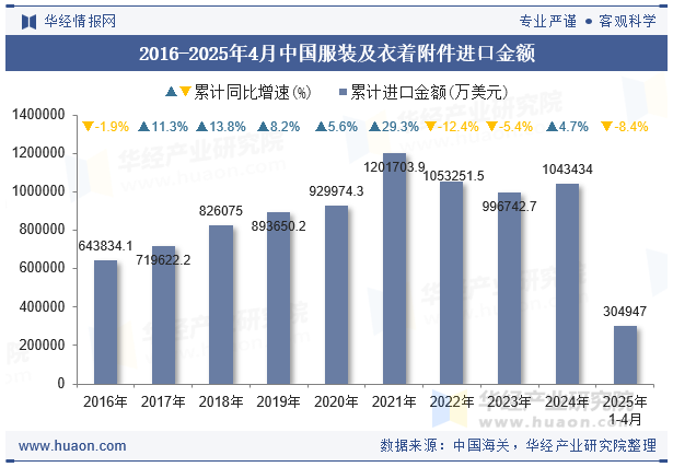 2016-2025年4月中国服装及衣着附件进口金额