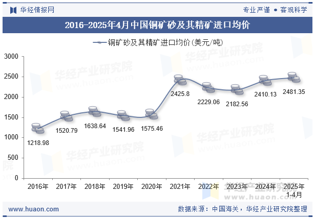 2016-2025年4月中国铜矿砂及其精矿进口均价