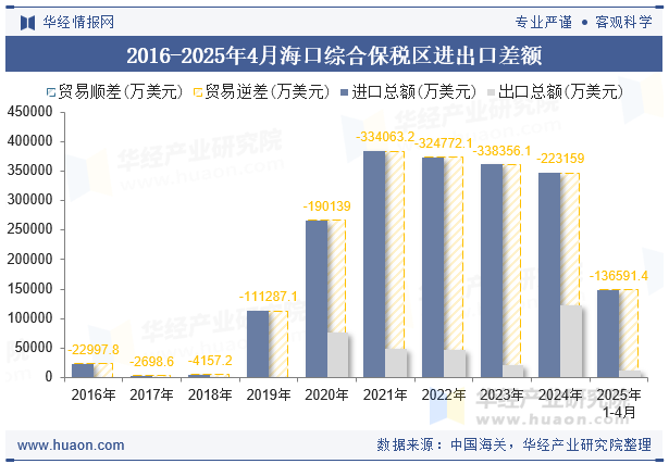2016-2025年4月海口综合保税区进出口差额