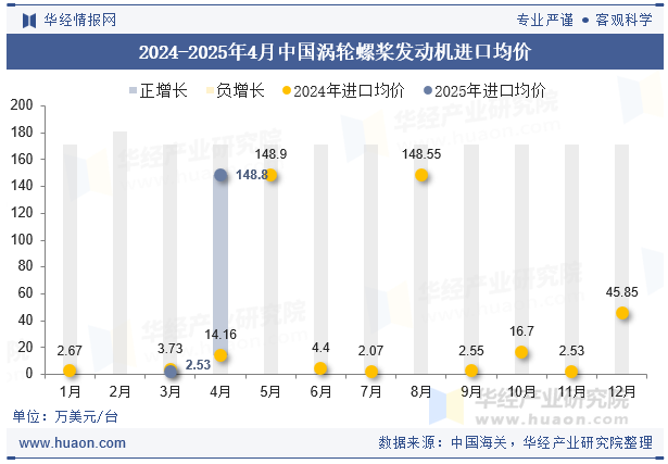 2024-2025年4月中国涡轮螺桨发动机进口均价