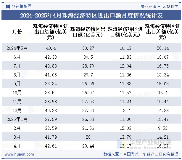 2024-2025年4月珠海经济特区进出口额月度情况统计表