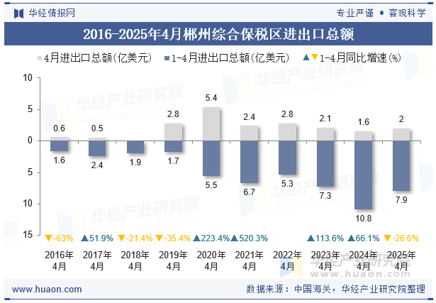 2018-2025年4月郴州综合保税区进出口总额
